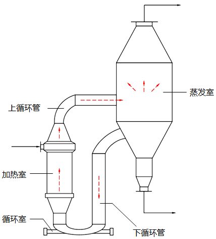 強(qiáng)制循環(huán)真空蒸發(fā)器 強(qiáng)制循環(huán)真空蒸發(fā)器