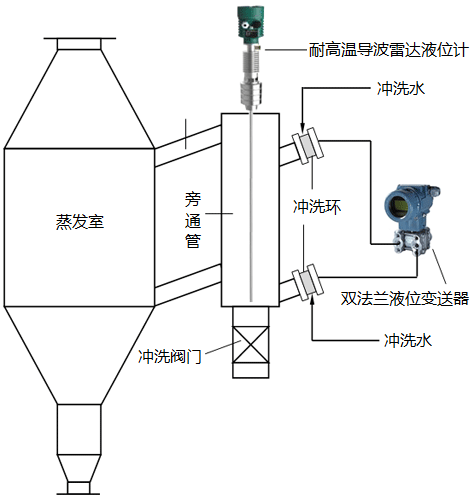 真空制鹽蒸發(fā)罐液位測量雙法蘭液位變送器+導(dǎo)波雷達(dá)液位計(jì)+窺鏡液位監(jiān)測方案 真空制鹽蒸發(fā)罐液位測量雙法蘭液位變送器+導(dǎo)波雷達(dá)液位計(jì)+窺鏡液位監(jiān)測方案