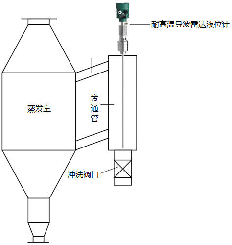 雷達(dá)液位計(jì)+窺鏡液位測量法 雷達(dá)液位計(jì)+窺鏡液位測量法