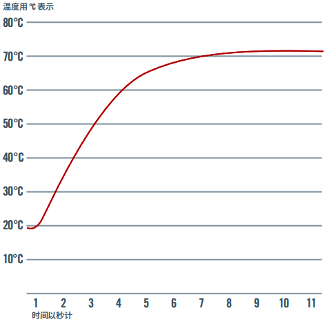 鎧裝熱電偶響應(yīng)時間測量圖 鎧裝熱電偶響應(yīng)時間測量圖
