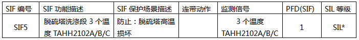 SIL定級報告內(nèi)容