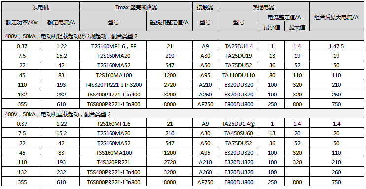 額定電壓為400V短路電流為50kA下，ABB的電動機輕載和重載直接起動配置方案