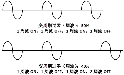 變周期過(guò)零控制方式(CYCLE周波過(guò)零)