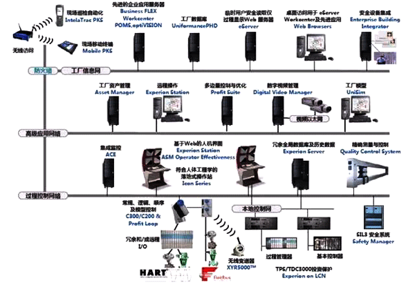 DCS的結(jié)構(gòu) DCS的結(jié)構(gòu)