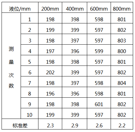 外貼式超聲波液位計校準(zhǔn)測量數(shù)據(jù)表 外貼式超聲波液位計校準(zhǔn)測量數(shù)據(jù)表