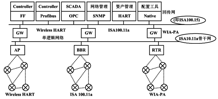 希思羅工作組融合工業(yè)無線標準第一步方案 希思羅工作組融合工業(yè)無線標準第一步方案