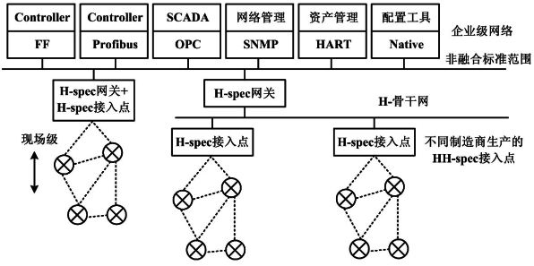 希思羅工作組融合工業(yè)無線標準第三步方案 希思羅工作組融合工業(yè)無線標準第三步方案
