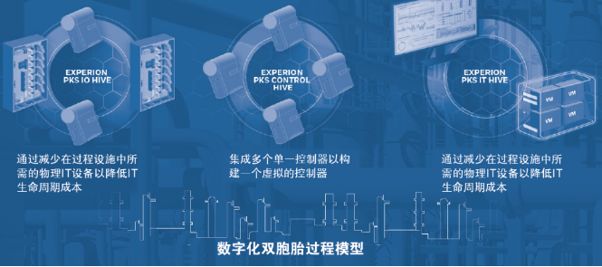 霍尼韋爾Experion過(guò)程知識(shí)系統(tǒng)(PKS)高度集成虛擬化環(huán)境(HIVE)