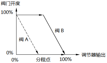 分程控制-閥門(mén)同向動(dòng)作(開(kāi)度減小)