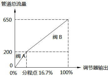 線性流量系統(tǒng)-16.7%分程點(diǎn)