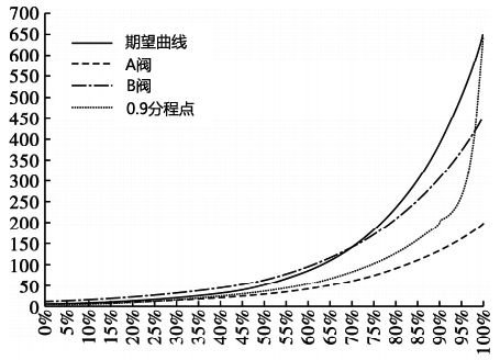 等百分比流量系統(tǒng)-0.9分程點(diǎn)