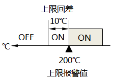 已設(shè)置報警回差的上限報警示意圖 已設(shè)置報警回差的上限報警示意圖