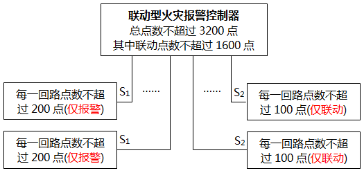 火災(zāi)自動(dòng)報(bào)警系統(tǒng)設(shè)計(jì)方案二