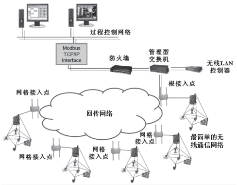 通過多個接入點連接的較大規(guī)模無線通信網(wǎng)絡 通過多個接入點連接的較大規(guī)模無線通信網(wǎng)絡