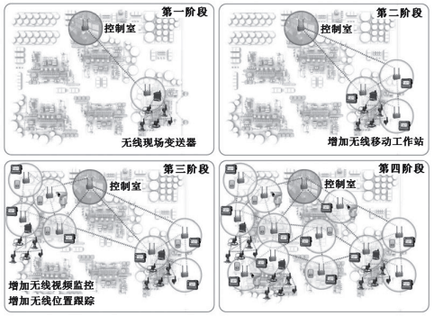 無線通信網(wǎng)絡應用規(guī)模逐漸擴大示意圖 無線通信網(wǎng)絡應用規(guī)模逐漸擴大示意圖