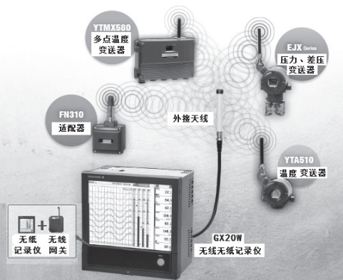 GX20W無線無紙記錄儀組成的小型獨立的無線通信網(wǎng)絡 GX20W無線無紙記錄儀組成的小型獨立的無線通信網(wǎng)絡