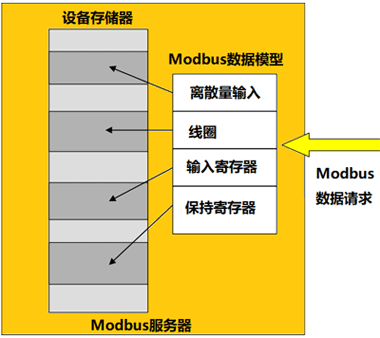 MODBUS數(shù)據(jù)模型映射到不同的存儲(chǔ)區(qū)塊 MODBUS數(shù)據(jù)模型映射到不同的存儲(chǔ)區(qū)塊
