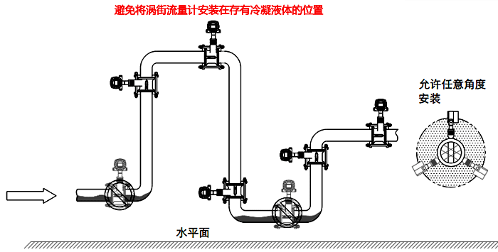 常溫冷凝氣體、濕氣體流量測量檢測的渦街流量計安裝