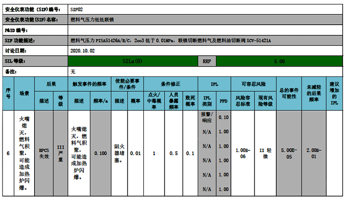 LOPA表 LOPA表