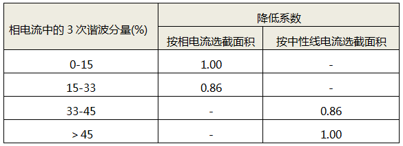 存在3次諧波電流時(shí)四芯或五芯電纜載流量降低系數(shù) 存在3次諧波電流時(shí)四芯或五芯電纜載流量降低系數(shù)