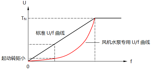 風(fēng)機(jī)水泵專用U/f曲線