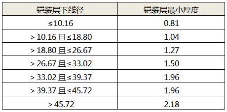 鋁合金鎧裝層最小厚度與層下線(xiàn)徑的對(duì)應(yīng)關(guān)系
