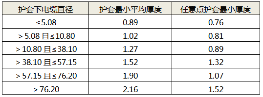 鎧裝電纜外護(hù)套最小厚度與護(hù)套下線(xiàn)徑的對(duì)應(yīng)關(guān)系