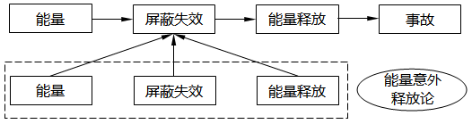 能量意外釋放論 能量意外釋放論
