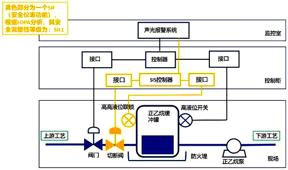 高高液位聯(lián)鎖SIF的SIS系統(tǒng) 高高液位聯(lián)鎖SIF的SIS系統(tǒng)