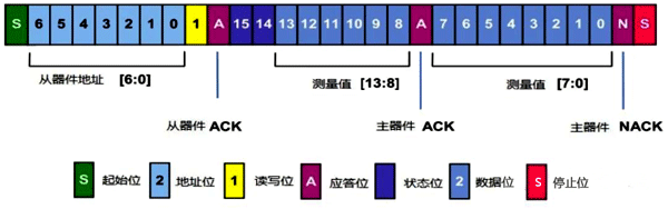 I2C總線輸出溫壓一體變送器通信時(shí)序 I2C總線輸出溫壓一體變送器通信時(shí)序