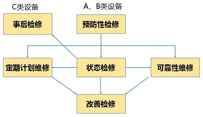 A、B、C類設(shè)備選擇不同的檢修策略