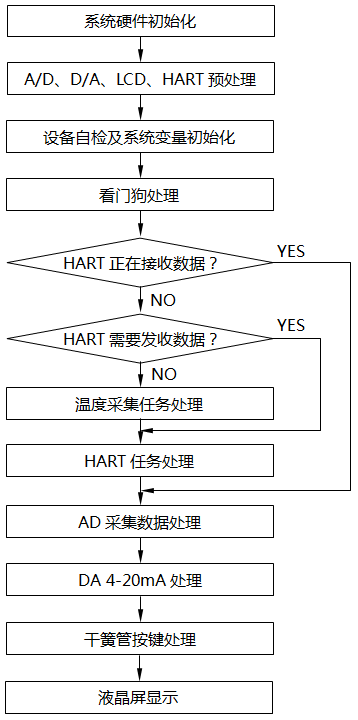 單晶硅壓力變送器軟件功能主流程圖 單晶硅壓力變送器軟件功能主流程圖
