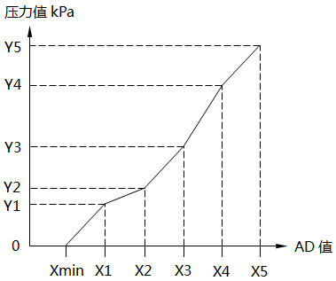 單晶硅壓力變送器非線性標(biāo)定原理 單晶硅壓力變送器非線性標(biāo)定原理