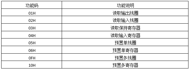 Modbus協議常用8種存儲區(qū)
