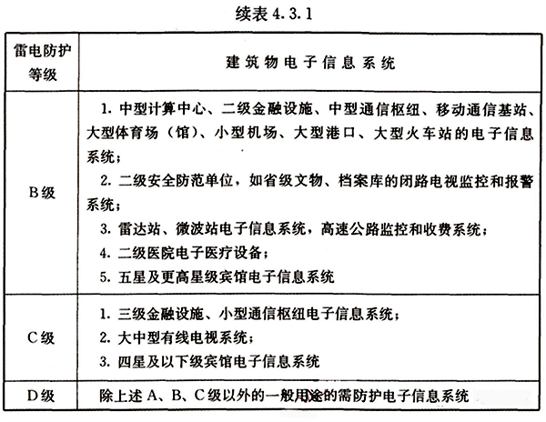 建筑物電子信息系統(tǒng)雷電防護(hù)等級續(xù)表