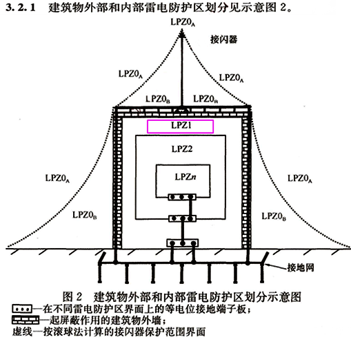 建筑物內(nèi)外部雷電防護(hù)區(qū)劃分示意圖