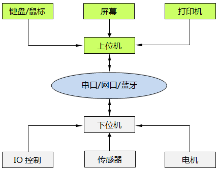 位機與下位機之間數(shù)據(jù)交換
