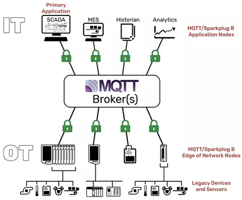 MQTT/Sparkplug B架構(gòu)中區(qū)分了兩種不同的節(jié)點