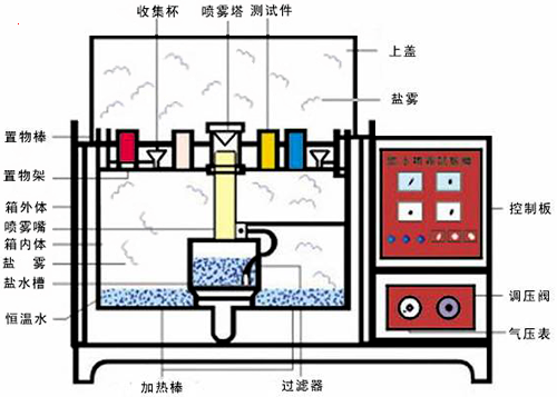 鹽霧腐蝕試驗(yàn)箱結(jié)構(gòu)圖
