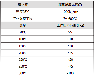 填充液、工作溫度和最小工作靜壓關(guān)系表