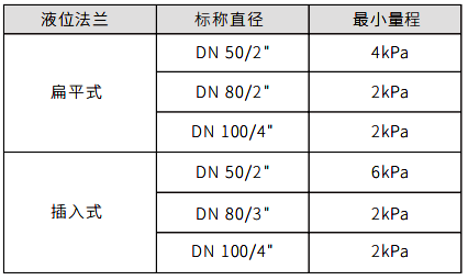 單法蘭液位變送器液位法蘭與最小量程關(guān)系對照表