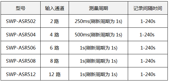 藍(lán)屏無(wú)紙記錄儀輸入點(diǎn)數(shù)據(jù)和測(cè)量周期 藍(lán)屏無(wú)紙記錄儀輸入點(diǎn)數(shù)據(jù)和測(cè)量周期