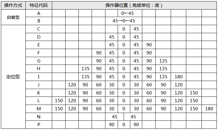 萬(wàn)能轉(zhuǎn)換開(kāi)關(guān)操作方式 萬(wàn)能轉(zhuǎn)換開(kāi)關(guān)操作方式