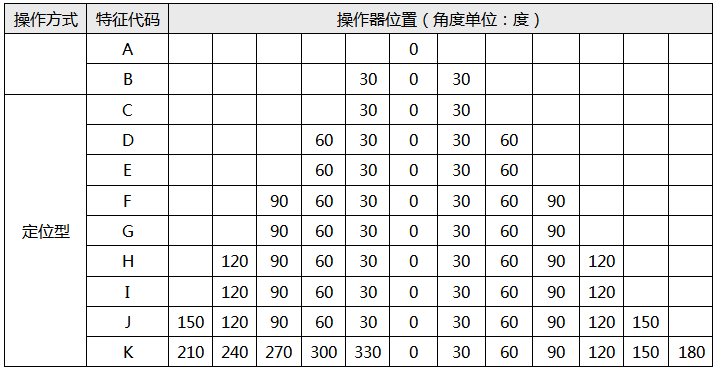 LW6系列萬(wàn)能轉(zhuǎn)換開(kāi)關(guān)特征代碼 LW6系列萬(wàn)能轉(zhuǎn)換開(kāi)關(guān)特征代碼