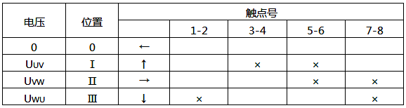 LW5-15/YH3型換相開(kāi)關(guān)觸點(diǎn)位置表 LW5-15/YH3型換相開(kāi)關(guān)觸點(diǎn)位置表