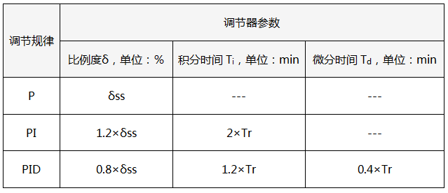 10:1衰減曲線法PID參數(shù)整定經(jīng)驗公式 10:1衰減曲線法PID參數(shù)整定經(jīng)驗公式