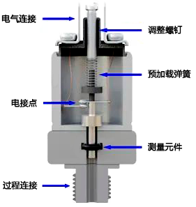 械式壓力開關(guān)結(jié)構(gòu)示意圖 械式壓力開關(guān)結(jié)構(gòu)示意圖