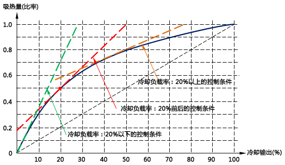 設(shè)定溫度條件或者負載變動條件等，切換到各個條件下對應的PID參數(shù)進行控制