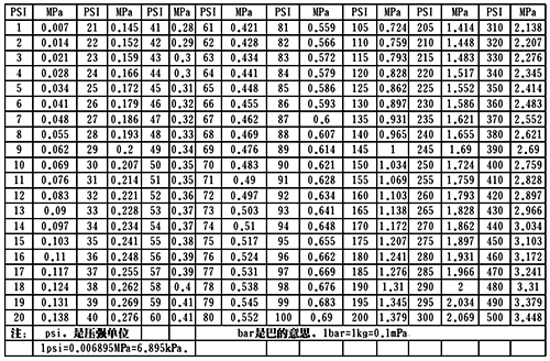 psi與MPa壓力換算表 psi與MPa壓力換算表