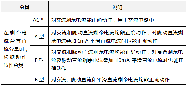 剩余電流動作保護(hù)電器RCD的分類 剩余電流動作保護(hù)電器RCD的分類